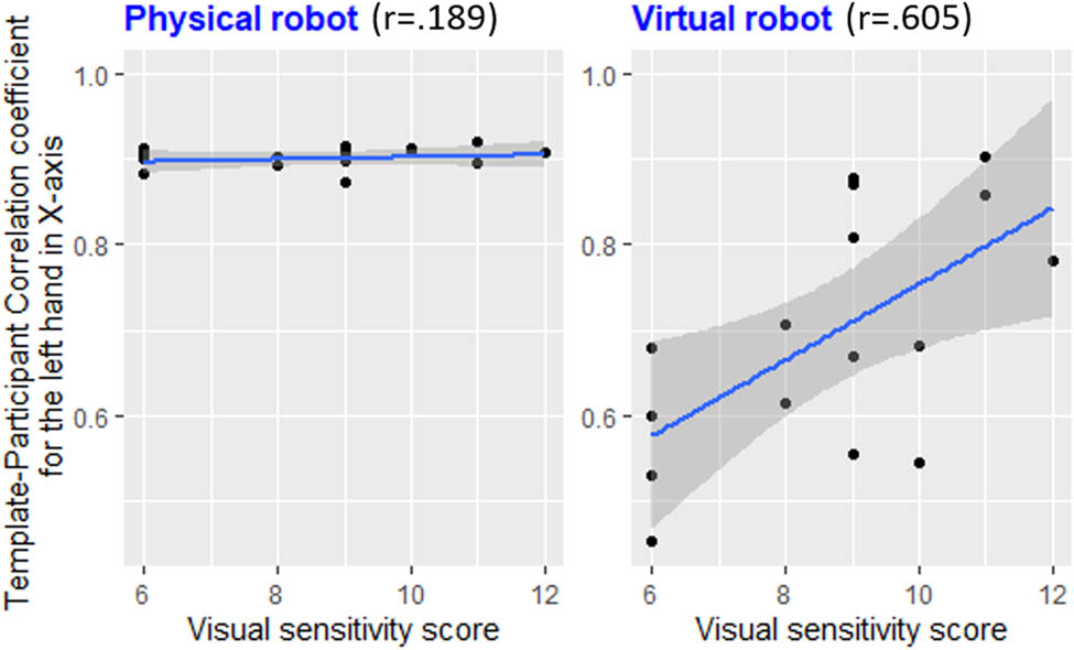 Figure 8
Scatterplot of the template–participant correlation coefficient for the left hand in the X axis in function of the participant’s visual sensitivity score for both embodiment types (physical – left and virtual – right). The more a participant has a high-visual sensitivity score, the better the participant performed when interacting with the virtual robot. This relationship was not found with the physical robot.