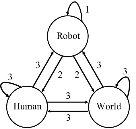 Figure 1 
                  Causal mechanisms between a robot, a human, and the (rest of the) world. The arrows go from cause to effect, and the numbers refer to the corresponding category further described in the text.
               