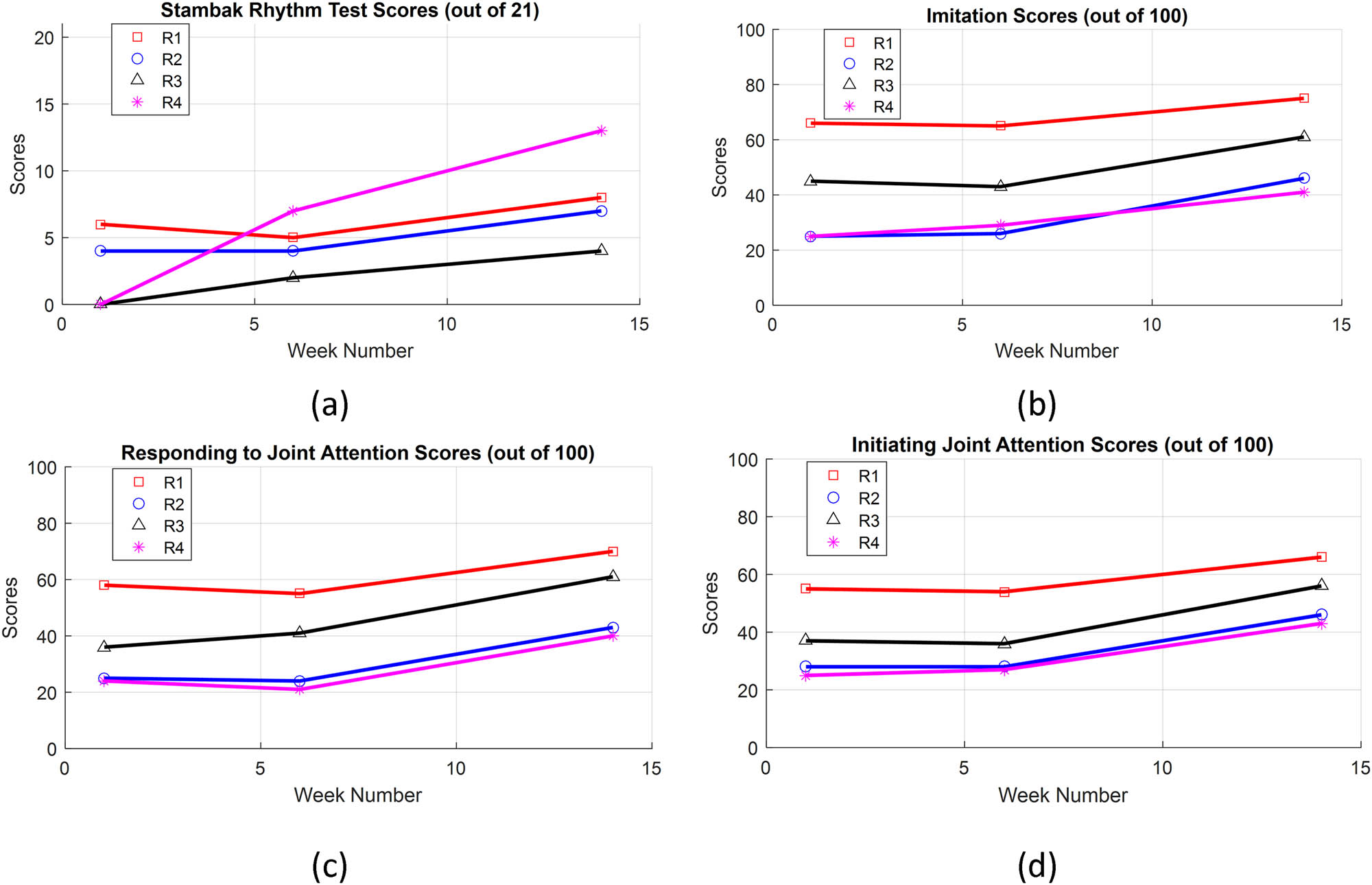 Figure 5 
                  The results of the developmental assessments sessions for the LF subjects in the Baseline (Week #1), Pre-Test (Week #6), and the Post-Test (Week #14): (a) Stambak Rhythm Test, (b) imitation success percentage scores, (c) RJA scores, and (d) IJA scores.
               
