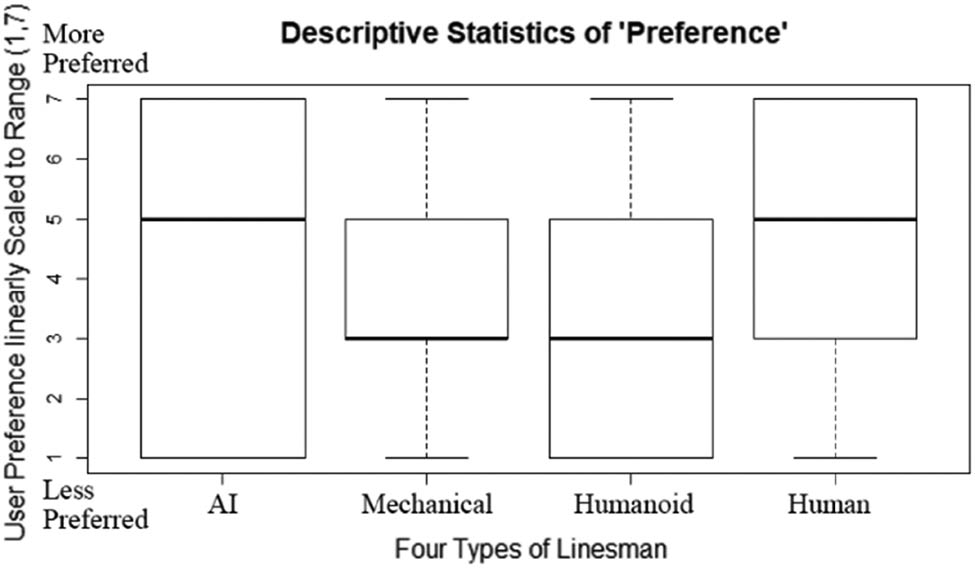 Figure 4 
                  Preference levels of four types of linesmen.
               