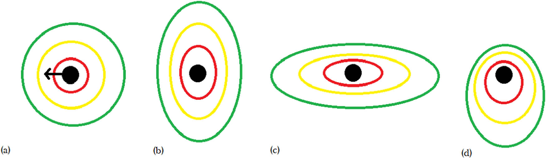 Figure 1 
                  The model displays four social spacing shapes around a person, which dictate the different comfort zones: (a) concentric circles, (b) egg shaped, (c) elliptical, and (d) elliptical, which is skewed on the dominant side. Adapted from ref. [61].
               