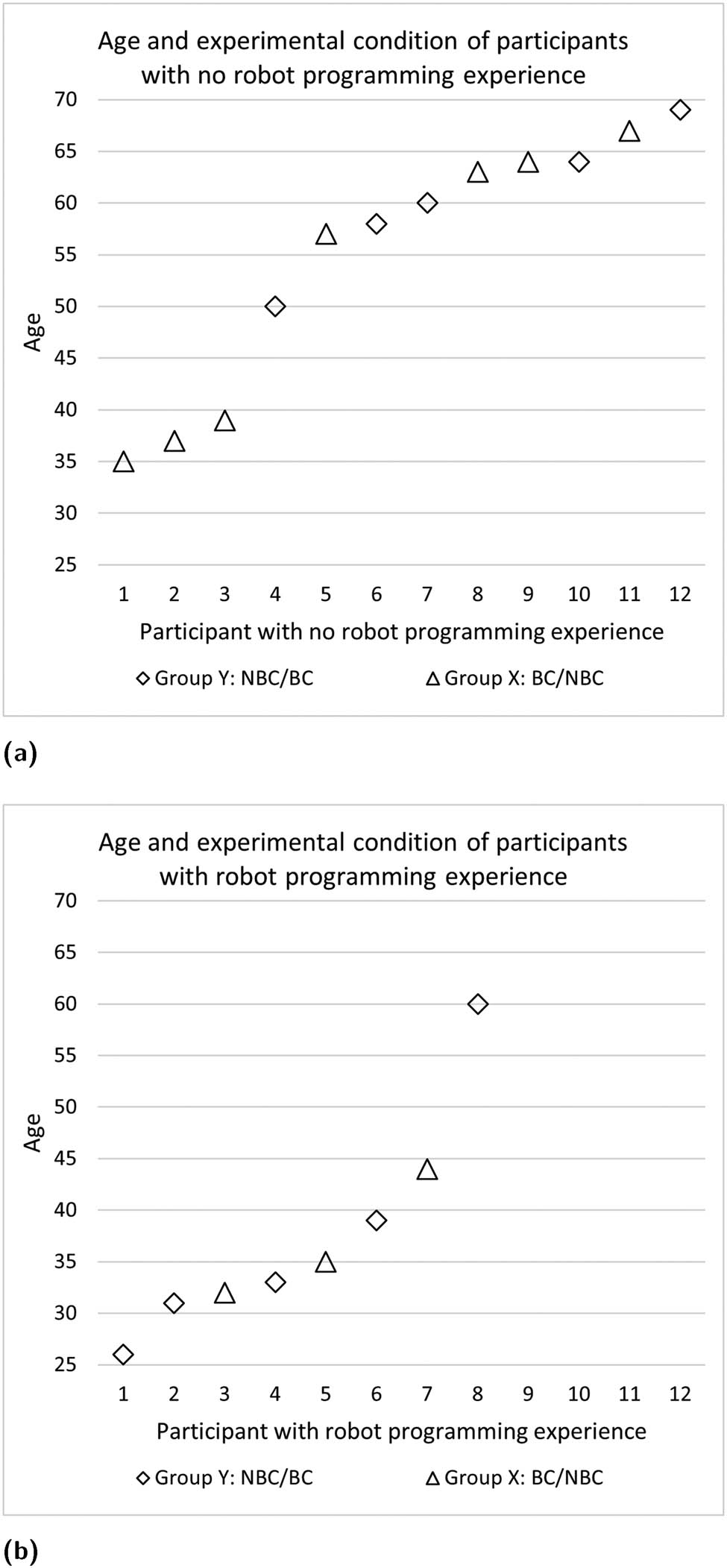 Figure 11 
                     Participants’ age distribution across different experimental conditions. (a) Distribution of participants with no robot programming experience. (b) Distribution of participants with robot programming experience.
                  