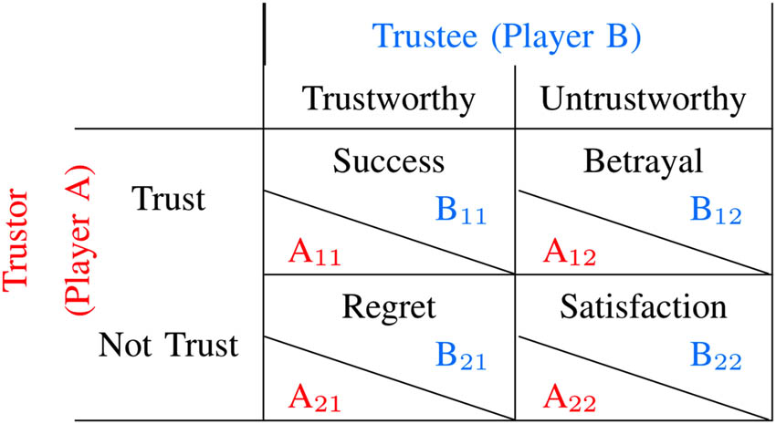 Figure 1 
                  Payoff matrix for the trustor (red) and trustee (blue) in a trust–trustworthiness interaction. Regret here is specific to not trusting/being trusted when trust would have been fulfilled and is distinct from any emotion linked to betrayal.
               