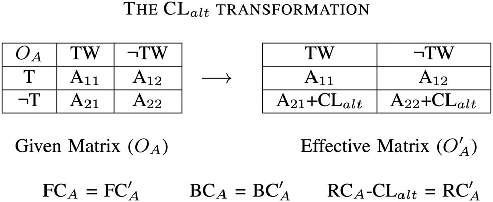 Figure 3 
                  The 
                        
                           
                           
                              
                                 
                                    CL
                                 
                                 
                                    alt
                                 
                              
                           
                           {{\rm{CL}}}_{{\rm{alt}}}
                        
                      transformation. 
                        
                           
                           
                              
                                 
                                    CL
                                 
                                 
                                    alt
                                 
                              
                           
                           {{\rm{CL}}}_{{\rm{alt}}}
                        
                      only reduces 
                        
                           
                           
                              
                                 
                                    RC
                                 
                                 
                                    A
                                 
                              
                           
                           {{\rm{RC}}}_{A}
                        
                      and therefore commitment.
               