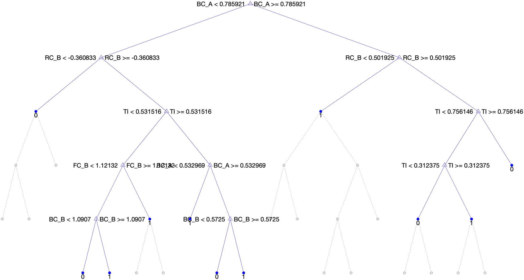 Figure 8 
                  Full classification tree for when the trustor decides to trust from Experiment 2. Pruning was performed during optimization. Leaf nodes marked with 0’s indicate lack of trust and those with 1’s indicate trust.
               