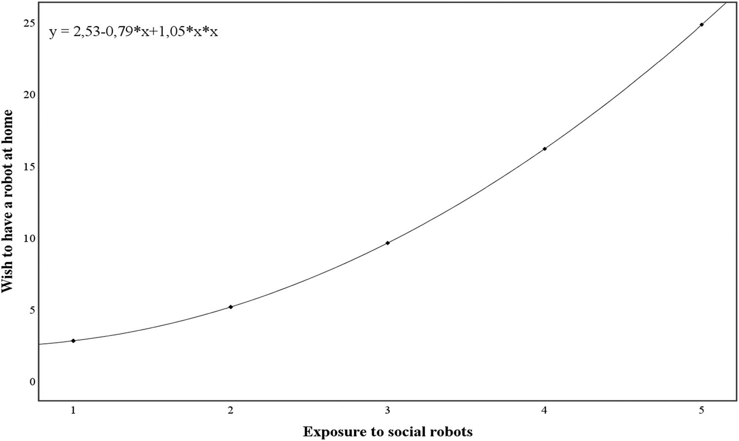 Figure 1 
                  
                     Wish to have a robot at home explained by Exposure to social robots.
                  
               