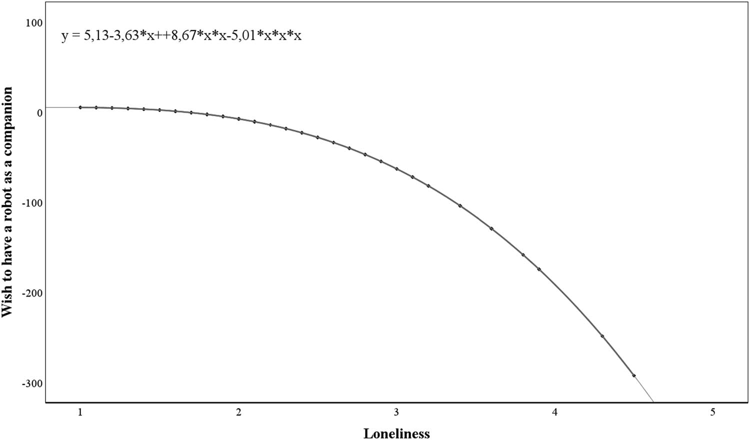 Figure 2 
                  
                     Wish to have a robot as a companion explained by Loneliness (Intimate).
                  
               
