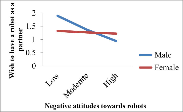 Figure 3 
                  
                     Gender as moderator of the relationship between Negative attitudes toward robots and a Wish to have a robot as a partner. Gender is coded as dummy variable with values 0 = male, 1 = female. Note. The y-axis represents the average ratings on the item “Wish to have a robot as s partner.”
               