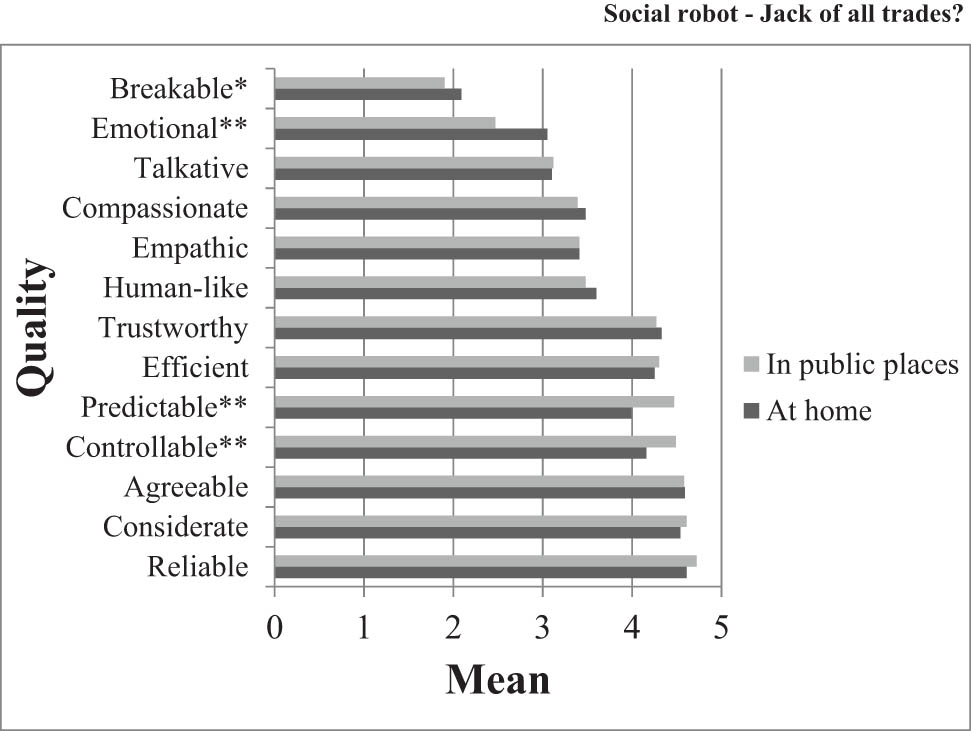 Figure 4 
                  Robots’ qualities desired at home and in public places, measured on a scale from 1 (Not at all) to 5 (To a great extent).
               