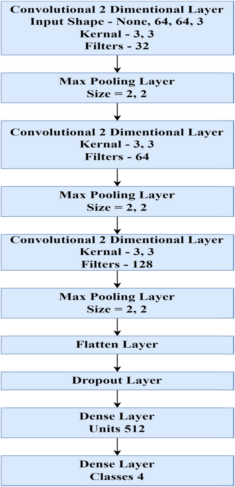 Figure 3
Architecture of each neural network used.
