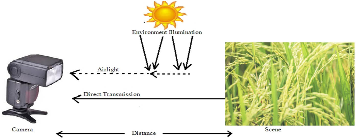Figure 5
Optical scattering in the atmosphere.