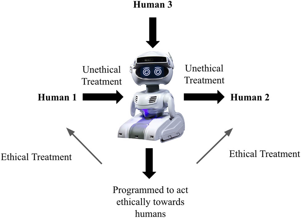 Figure 1
Different scenarios in which robots are implicated by ethical considerations. The robot is an actor which can engage in discriminatory conduct against a human with or without human control (right side); the robot can be programmed to act ethically toward humans; and humans may act unethically toward robots (left side). The arrows can represent an observation of the robot or interaction with the robot depending on the circumstances.