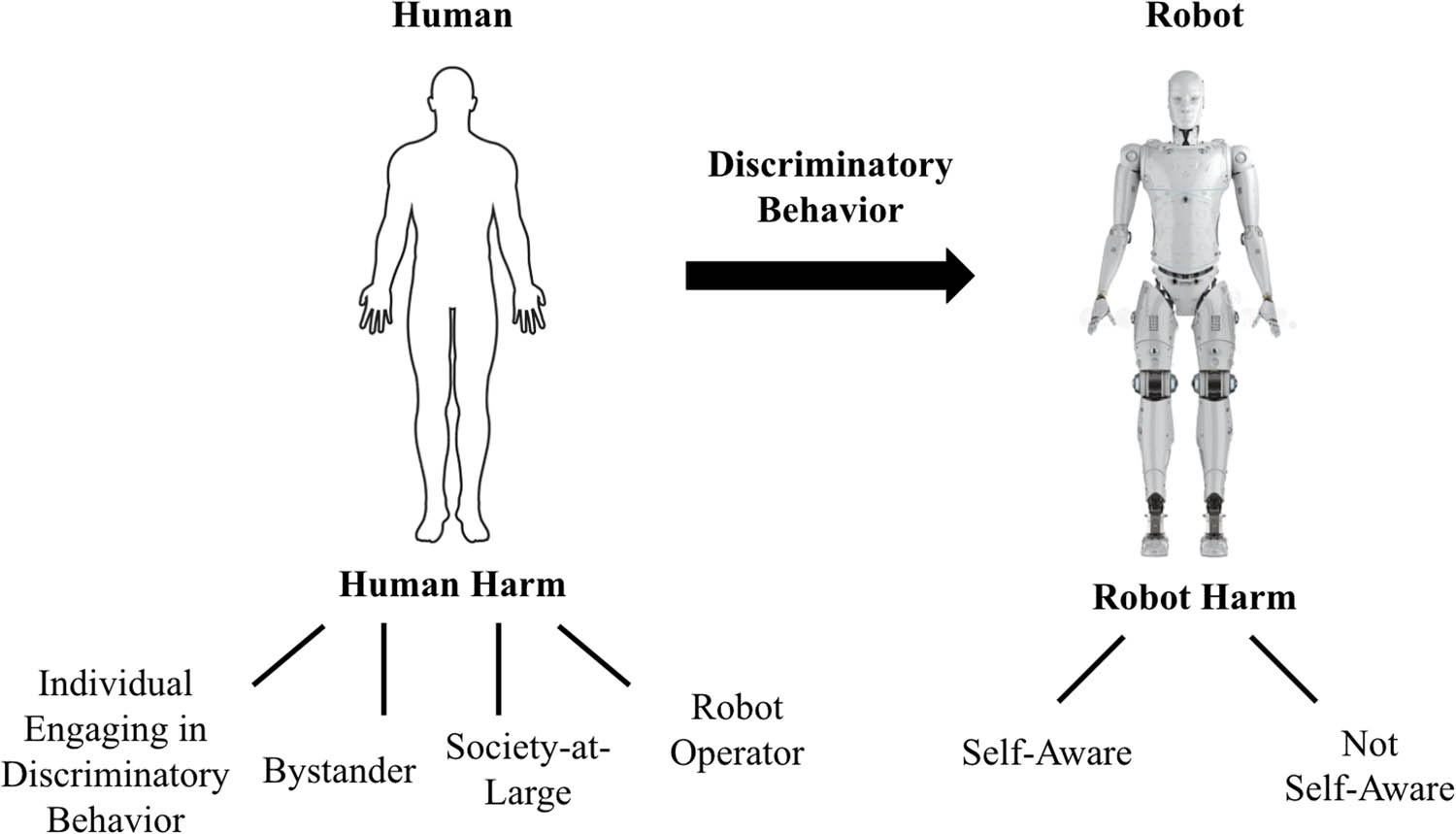 Figure 2
Discrimination against robots as a function of robot appearance and which actor could experience harm by the discriminatory acts directed against robots.