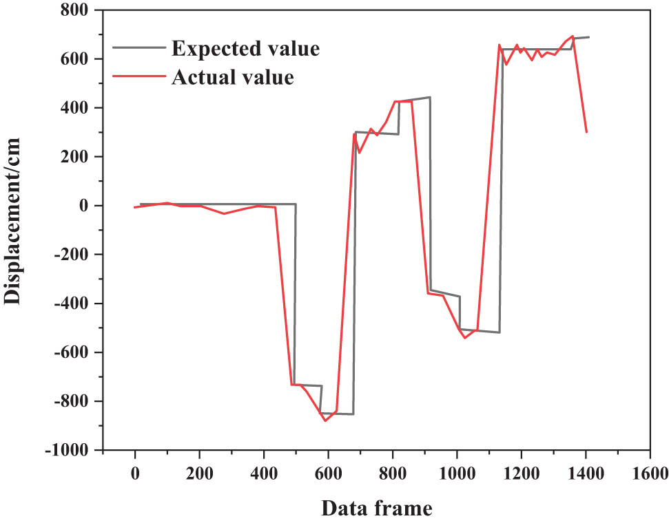 Figure 4 
               Northward position deviation.
            