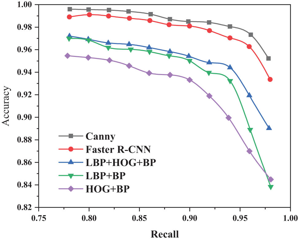 Figure 5 
               Precision rate of different types of crack target detection algorithms.
            