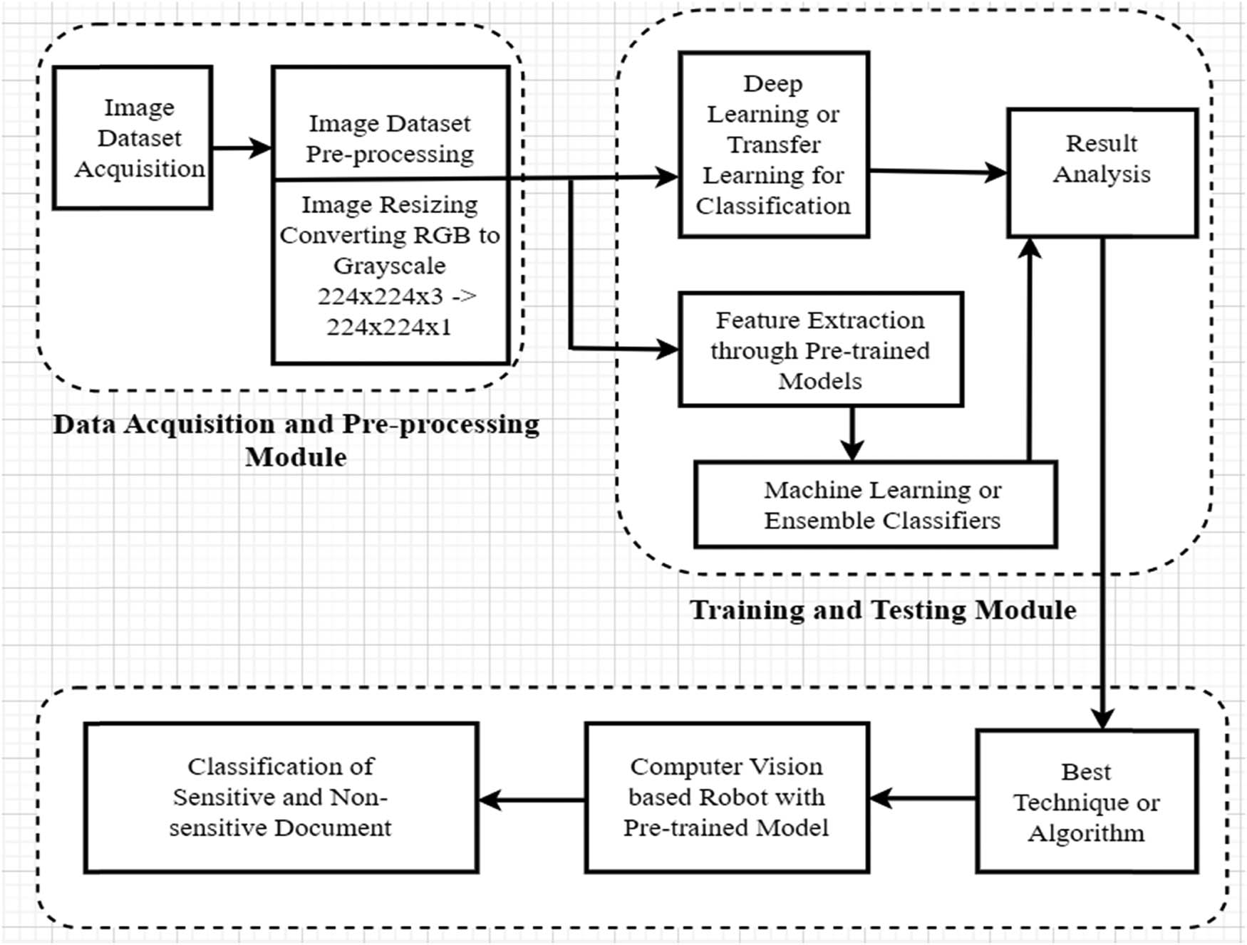 Figure 1
Methodology involving data acquisition, pre-processing module, training, and testing module.