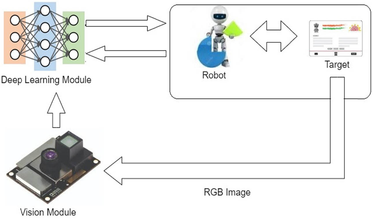 Figure 2
Model design of the document recognition and segregation system based on the robot.