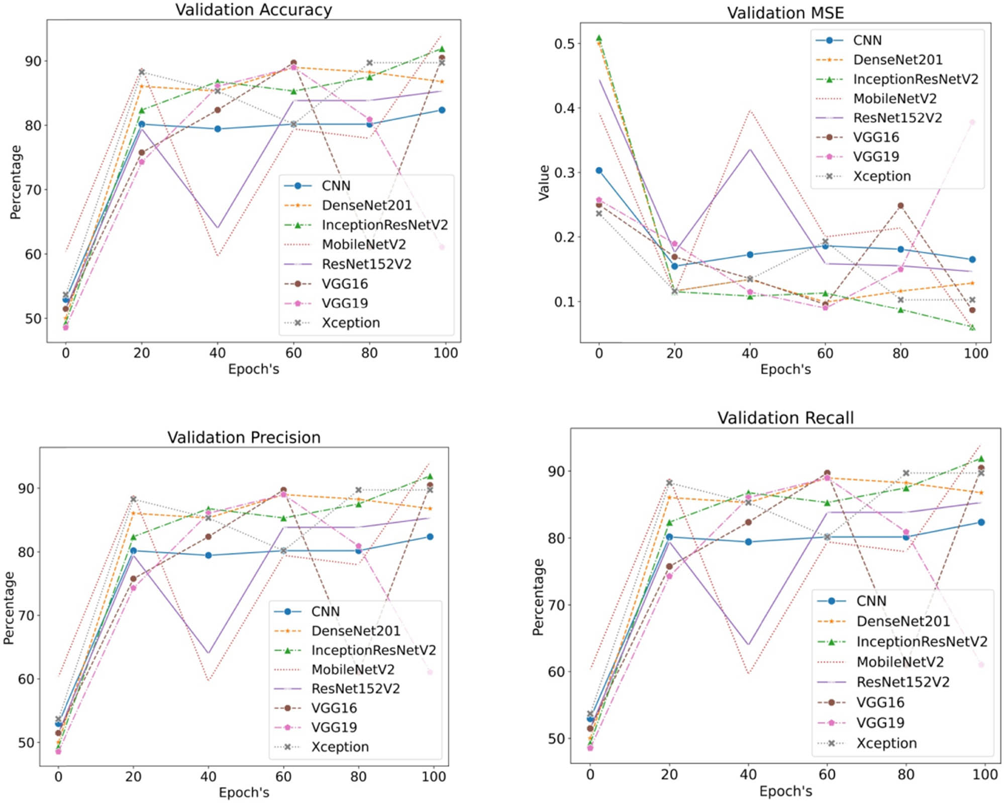 Figure 3
Validation MSE, Validation Precision, Validation Recall, and Validation Accuracy for CNN 1, Layer CNN 3, Layer DenseNet, Inception, ResNetV3, and ResNet VGG.