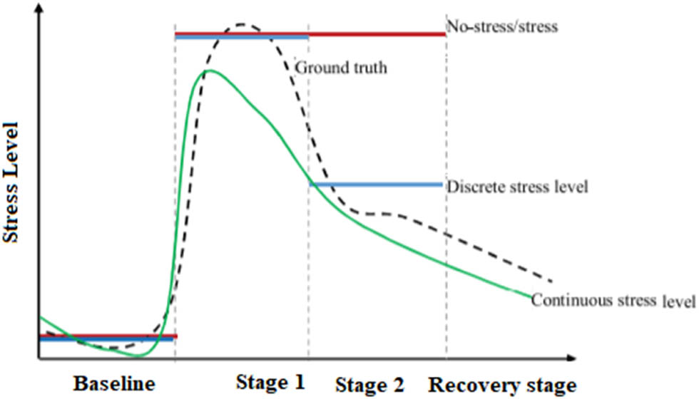 Figure 2 
               Discrete and continuous stress recognition.
            