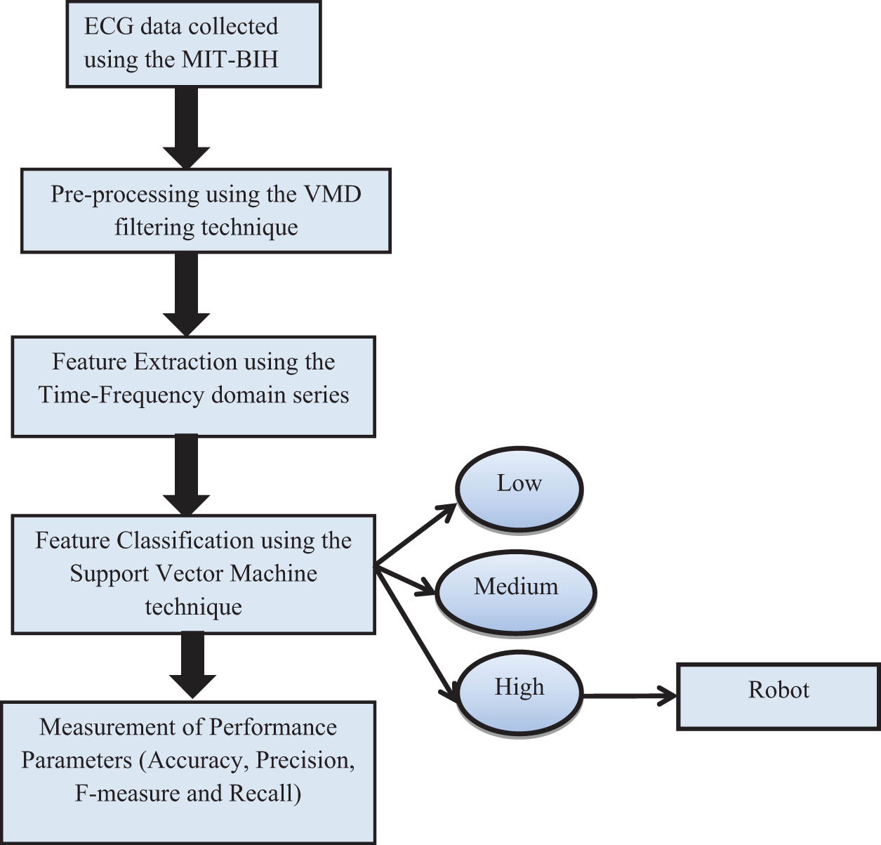Figure 3 
               Flowchart of the proposed stress classification system.
            