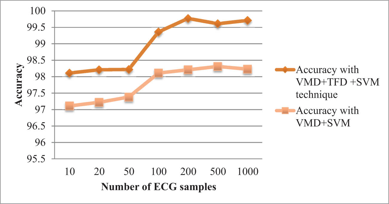 Graph 1 
                  Comparison of accuracy using VMD + TFD + SVM and using VMD + SVM only.
               