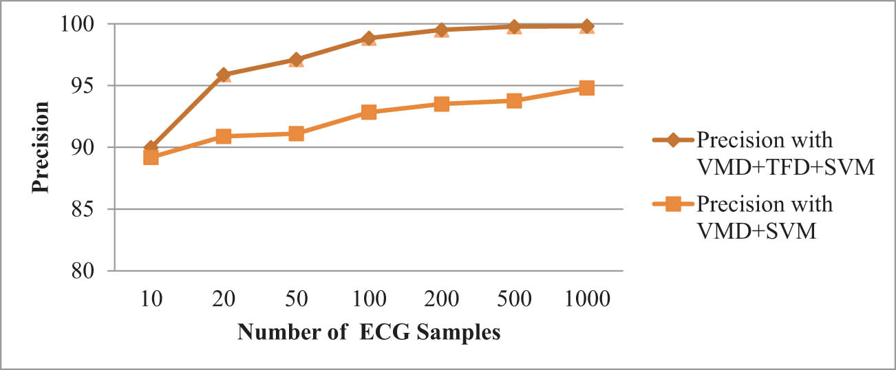 Graph 2 
                  Comparison of precision using VMD + TFD + SVM and using VMD + SVM only.
               