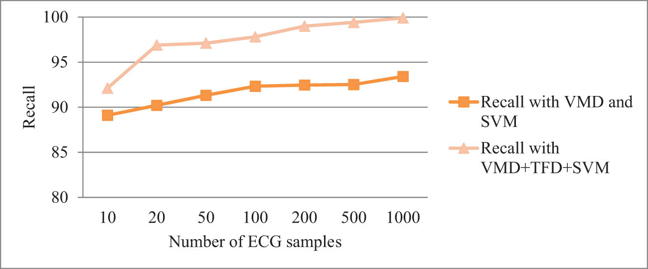 Graph 3 
                  Comparison of recall using VMD + TFD + SVM and using VMD + SVM only.
               