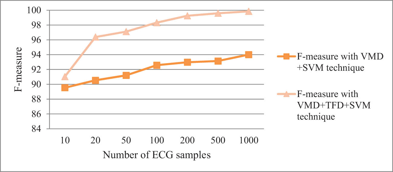 Graph 4 
                  Comparison of F-measure using VMD + TFD + SVM and using VMD + SVM only.
               