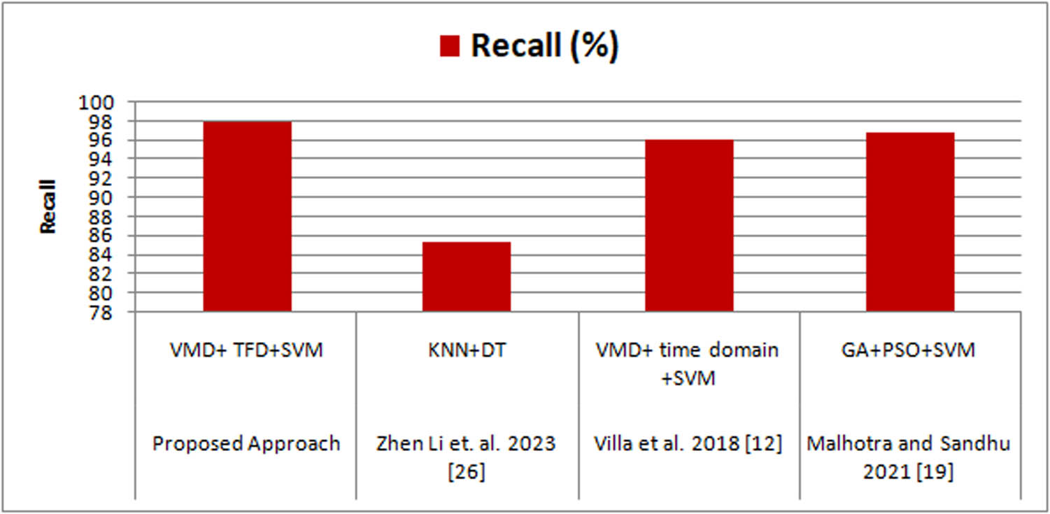 Graph 5 
                  Recall comparison of the proposed approach with the existing techniques.
               