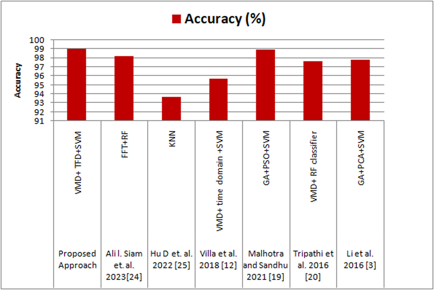 Graph 6 
                  Accuracy comparison of the proposed approach with the existing techniques.
               
