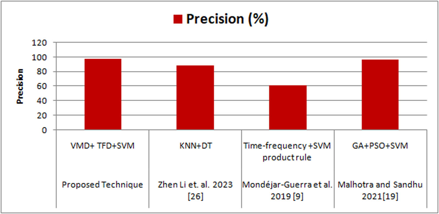Graph 7 
                  Precision comparison of the proposed approach with the existing techniques.
               