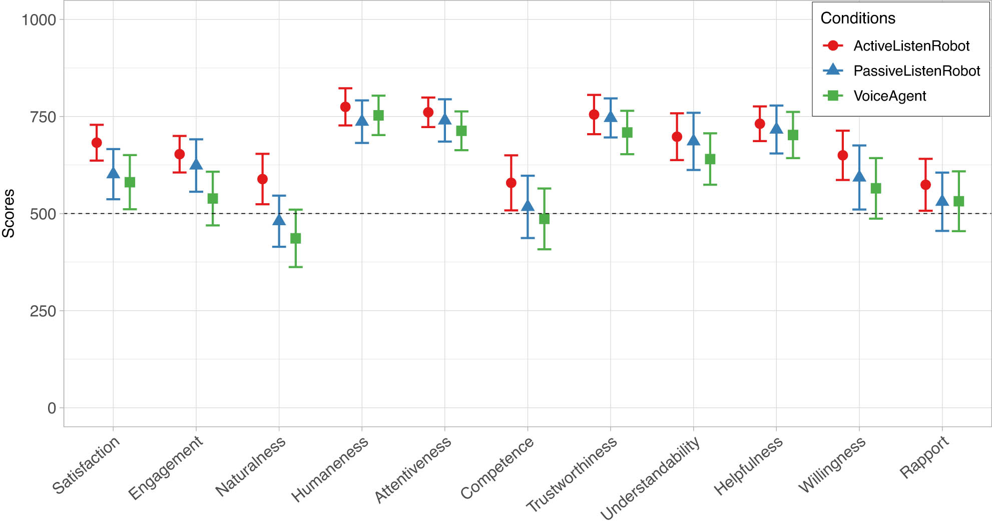 Figure 4 
                  Generalized linear model predicting participants’ scores regarding evaluations of agents. The dashed line specifies the neutral choice at the centre of the continuous scale (data obtained ranging from 0 to 1,000). Error bars indicate 95% confidence intervals.
               