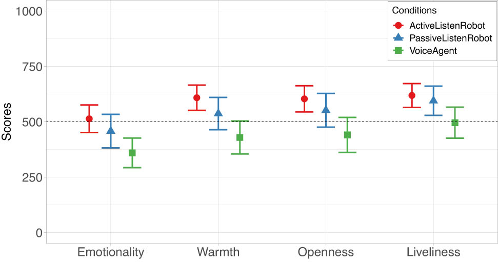 Figure 5 
                  Human Nature scores of the agent in different conditions. The dashed lines specify the neutral choice at the centre of the continuous scale (ranging from 0 to 1,000). Error bars indicate 95% confidence intervals.
               