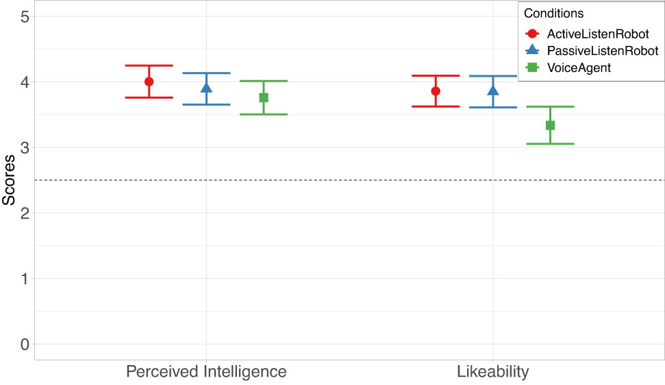 Figure 7 
                  The average of the Godspeed scores on the dimensions of perceived intelligence and likeability across all experimental conditions. The dashed line indicates the neutral choice at the center of the five-point Likert scale. The error bars indicate 95% confidence intervals.
               