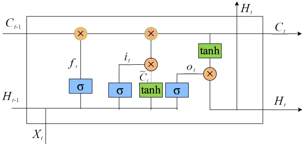 Figure 3
LSTM structure diagram.