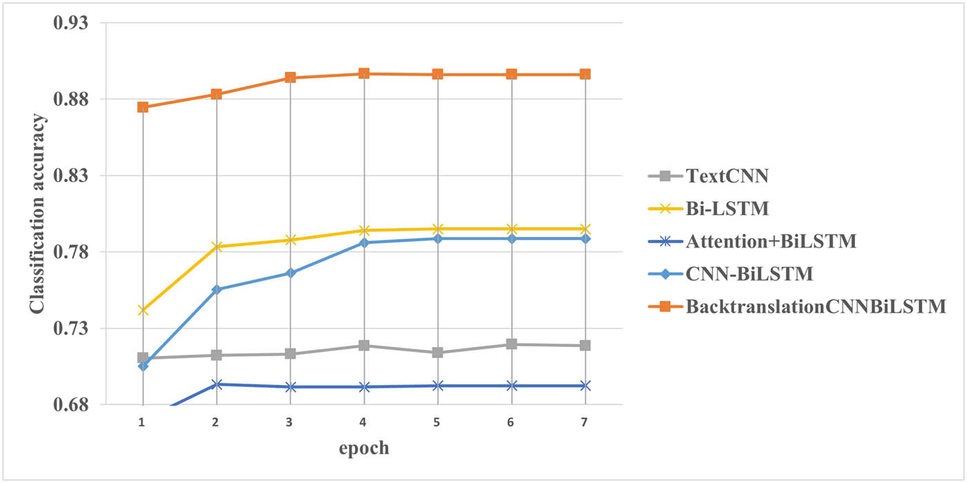 Figure 4
Plot of model training accuracy change.
