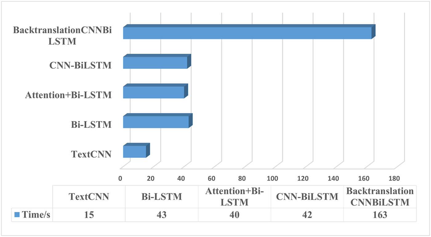 Figure 5
Comparison chart of model running speed.