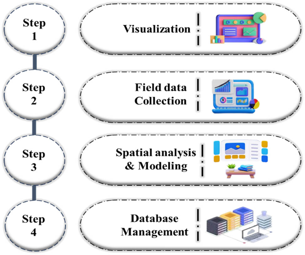 Figure 1
GIS Tools for urban planning.