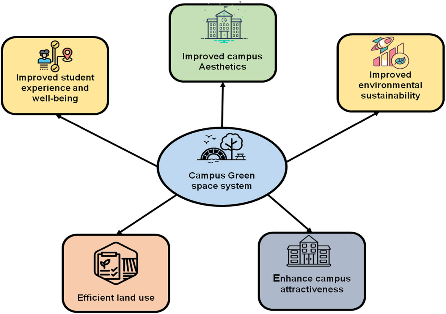 Figure 2
Benefits of campus Green space system.