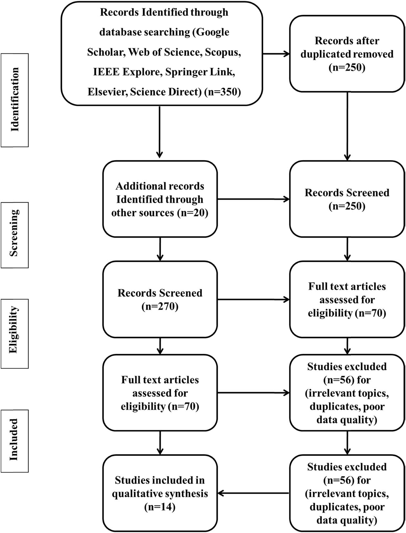 Figure 3
PRISMA evaluation for related works.