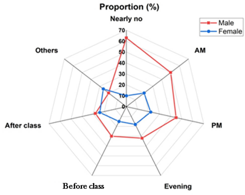 Figure 9
Comparison of collision of gender on usage periods.