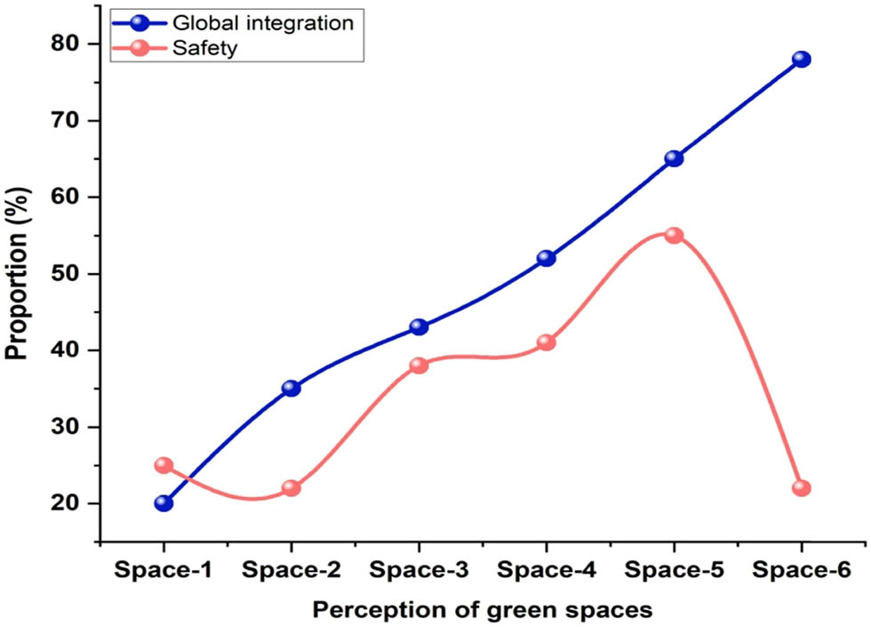 Figure 10
Comparative analysis of unappealing green spaces.