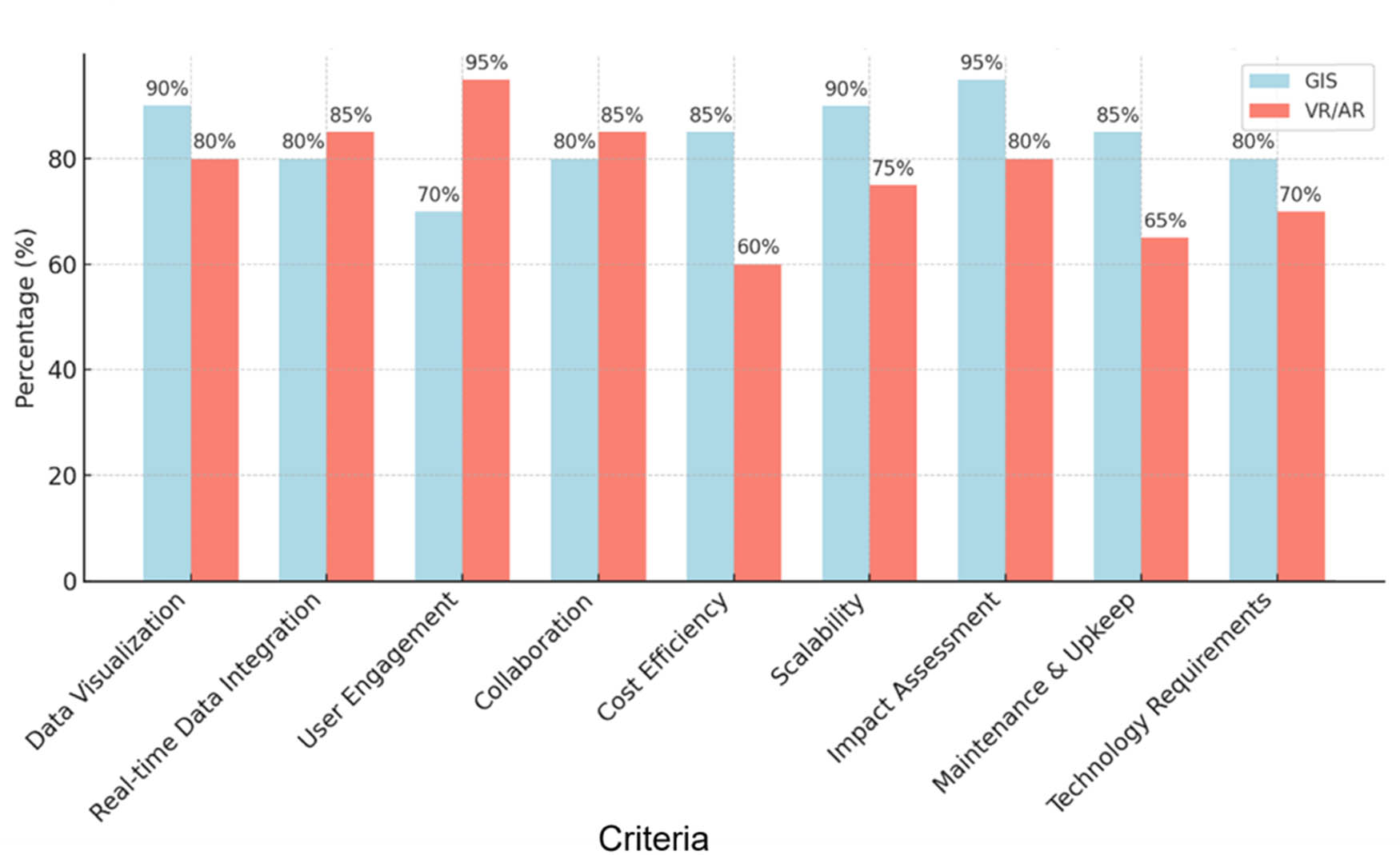 Figure 11
Outcome performance for comparison of GIS and VR/AR.
