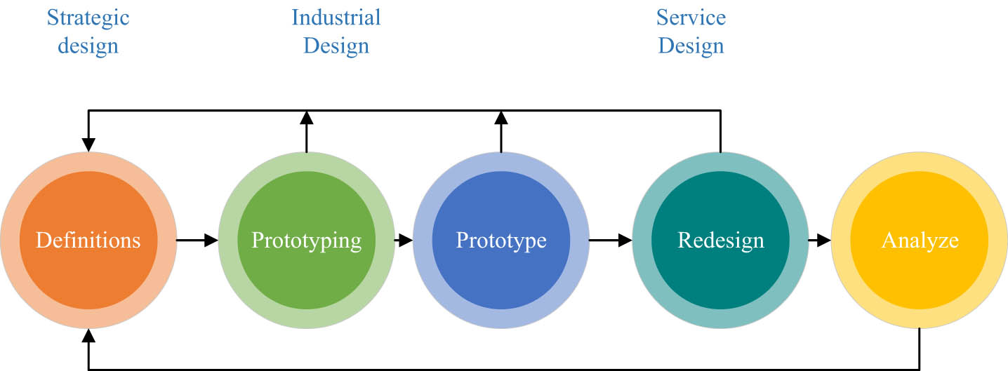 Figure 1
Furniture design process.
