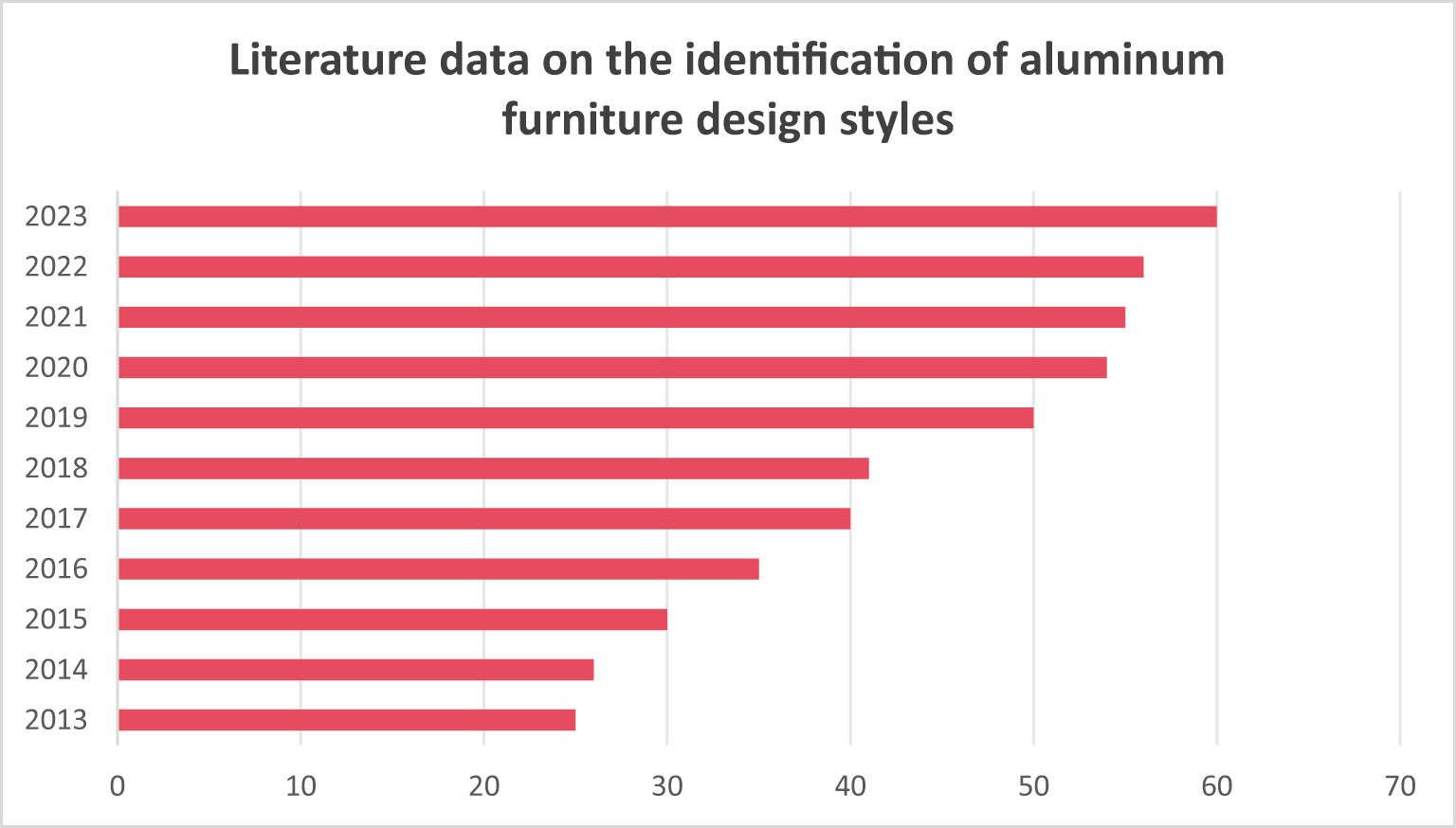 Figure 2
Literature number of aluminum furniture design style identification.