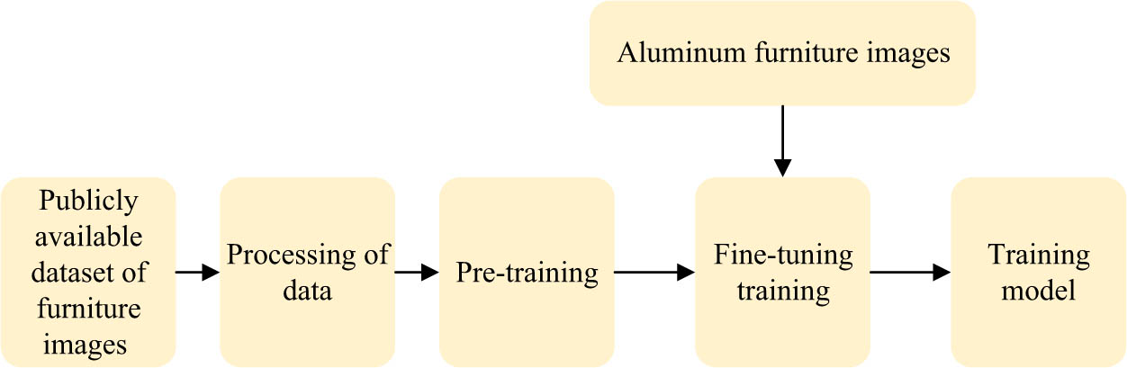 Figure 4
Training flow of the model.