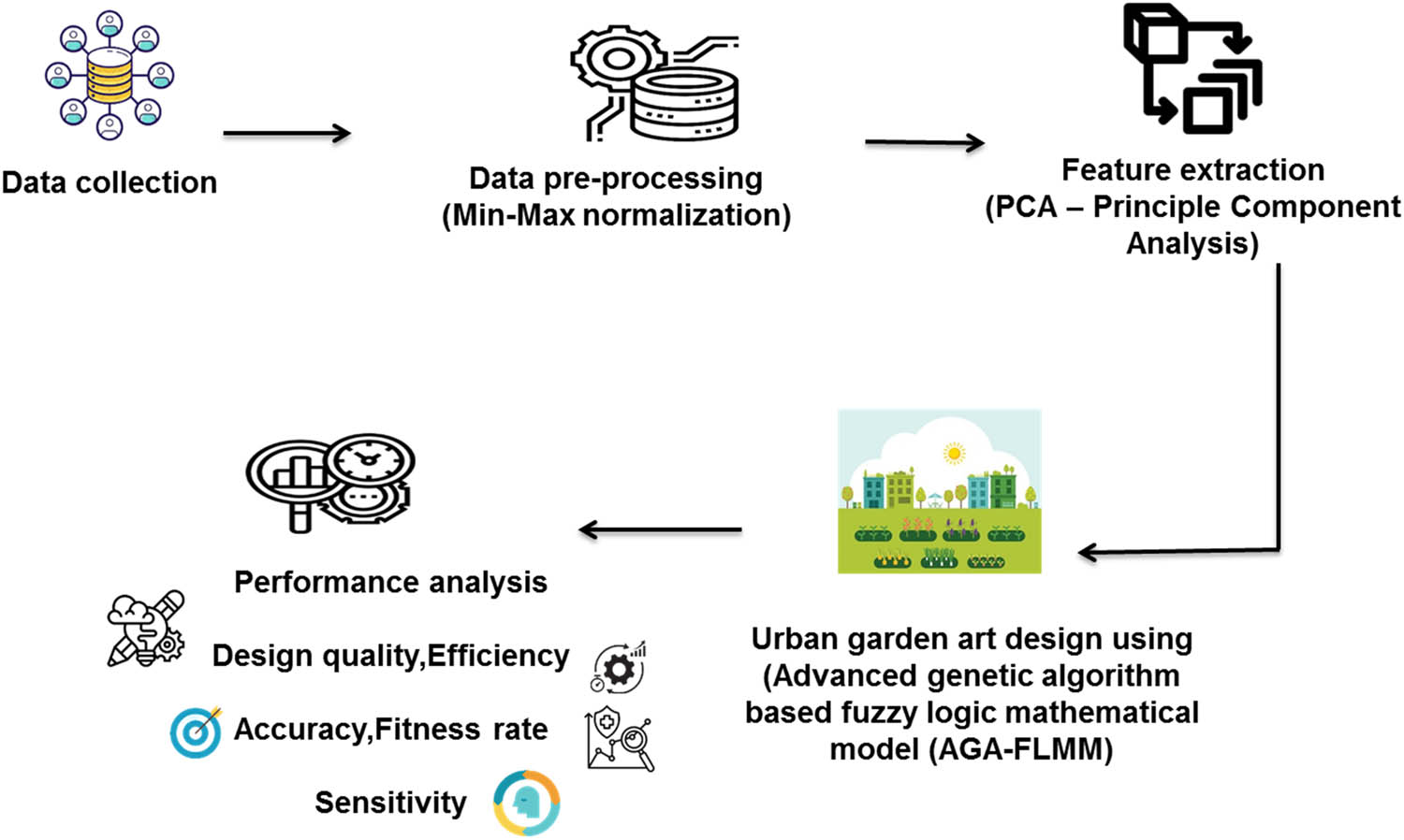 Figure 1
Flow of the proposed method.