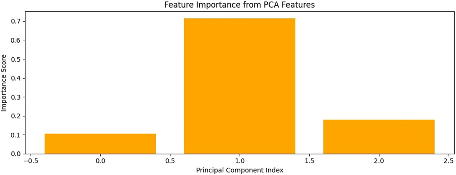 Figure 2
Feature importance from PCA features.