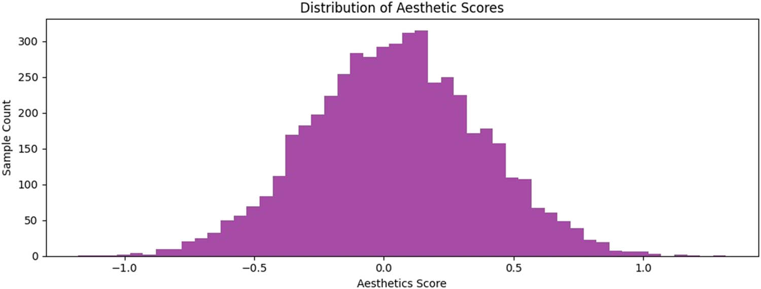 Figure 4
Distribution of aesthetic scores.