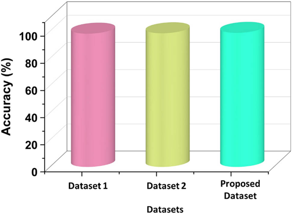 Figure 5
Comparison of accuracy dataset.
